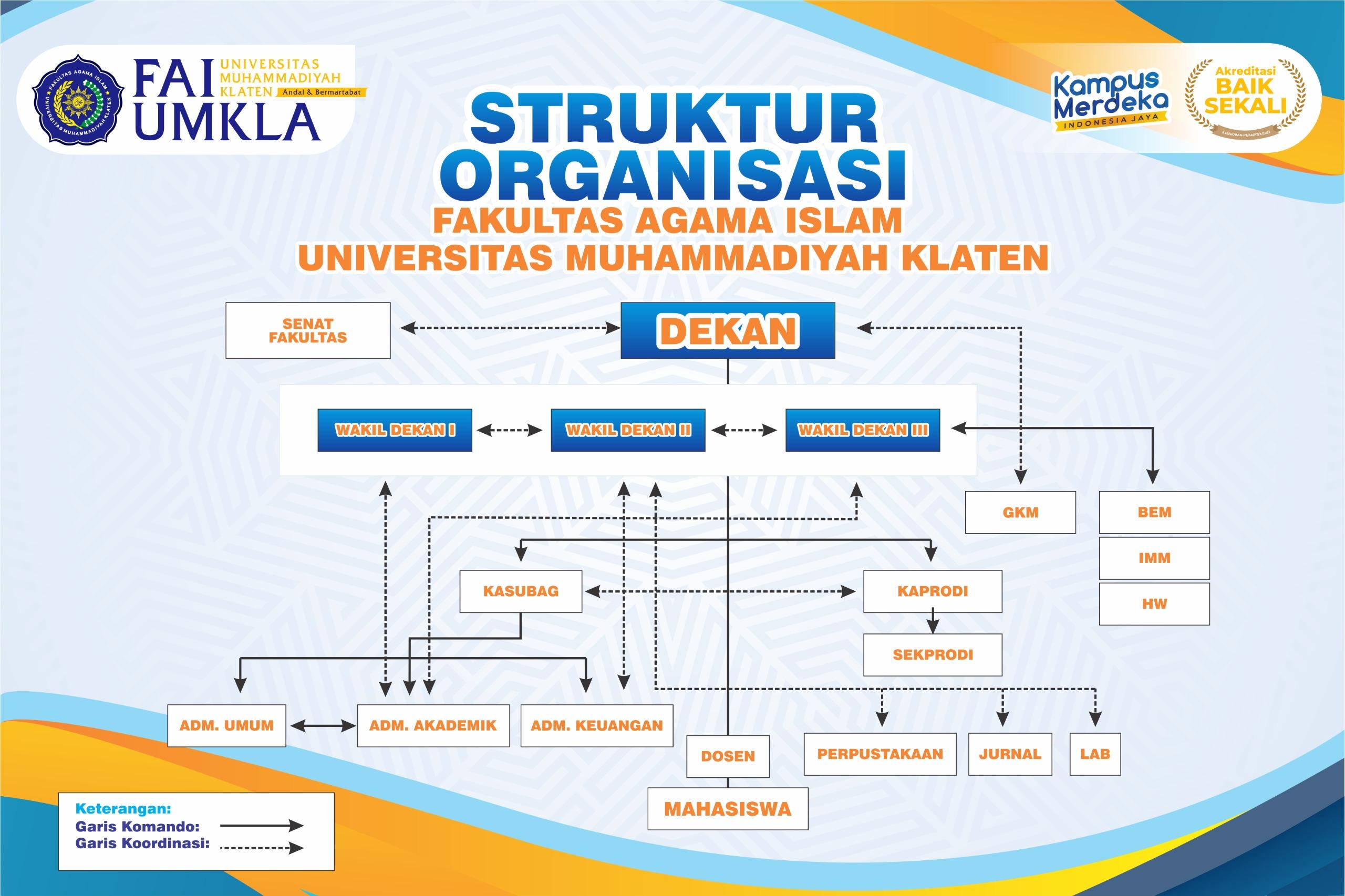 Struktur Organisasi FAI UMKL